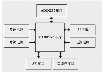 物聯網控制技術圖