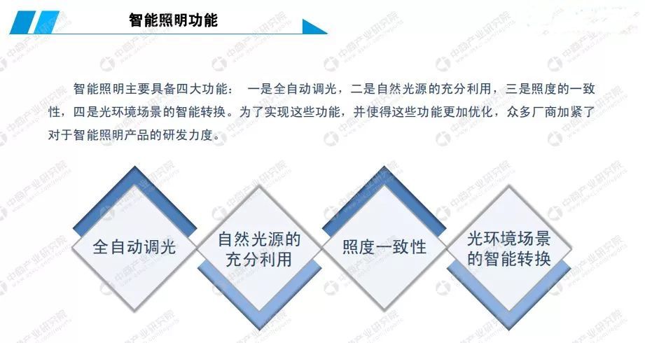 2019年中國智能照明行業市場前景研究報告 