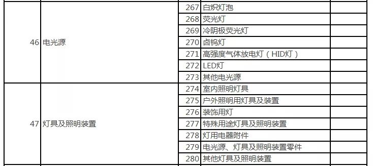 廣東省市場監督管理局印發2020年廣東省重點監管產品目錄｜電光源、庭院燈廠家具在列